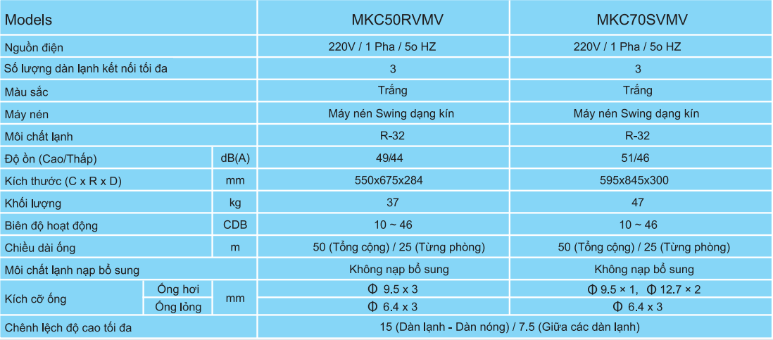 Dàn Nóng Daikin Multi S MKC70SVMV Inverter Gas R32